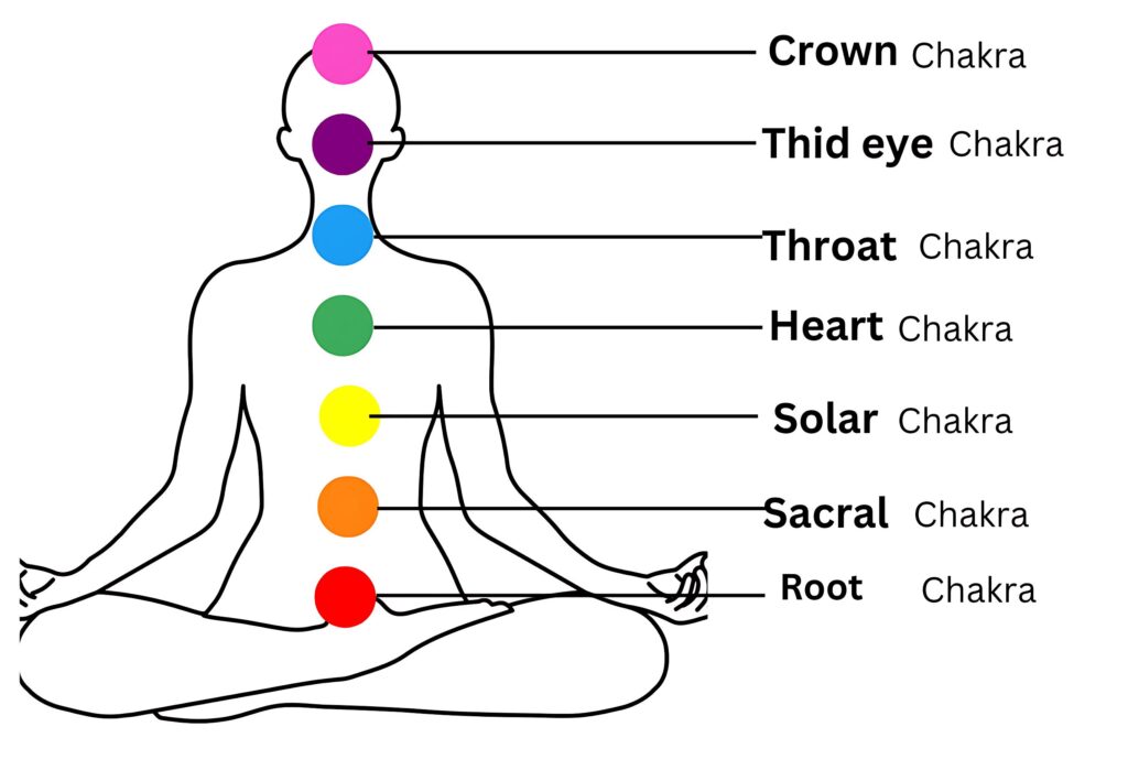 chakras - crystinfo.com